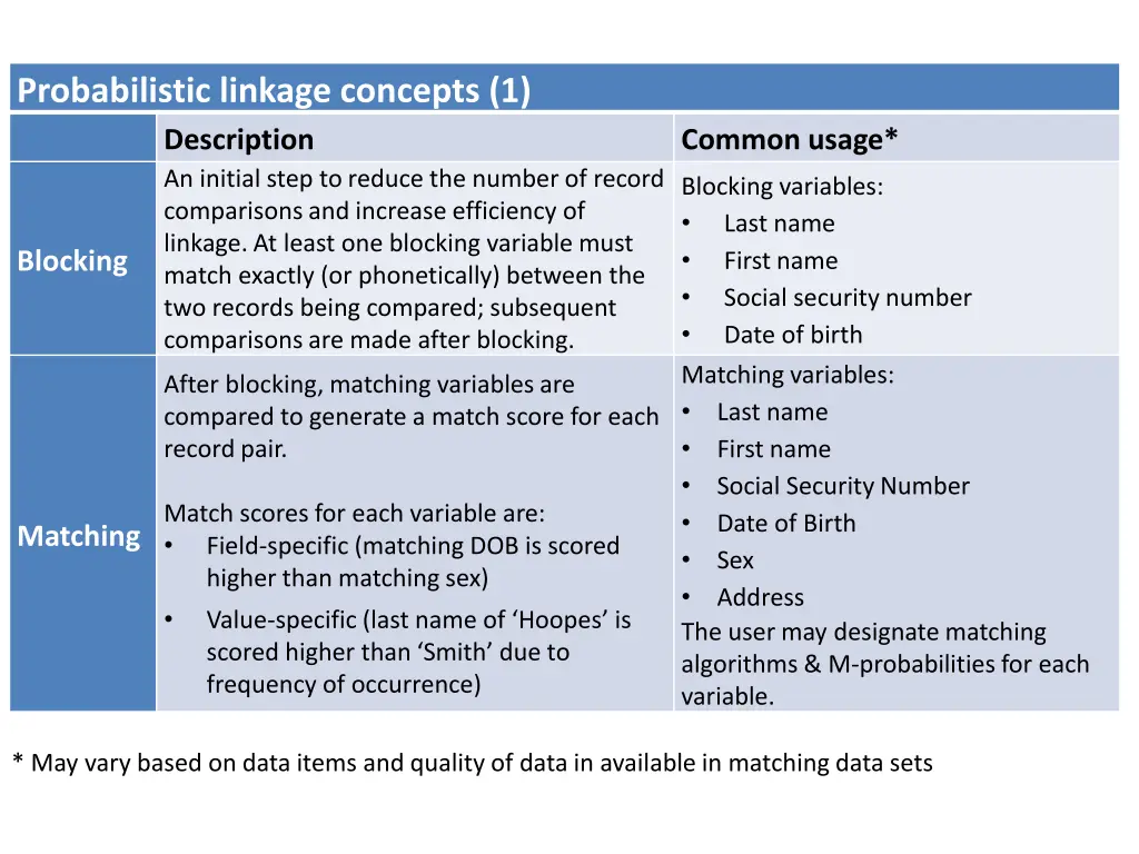 probabilistic linkage concepts 1 description