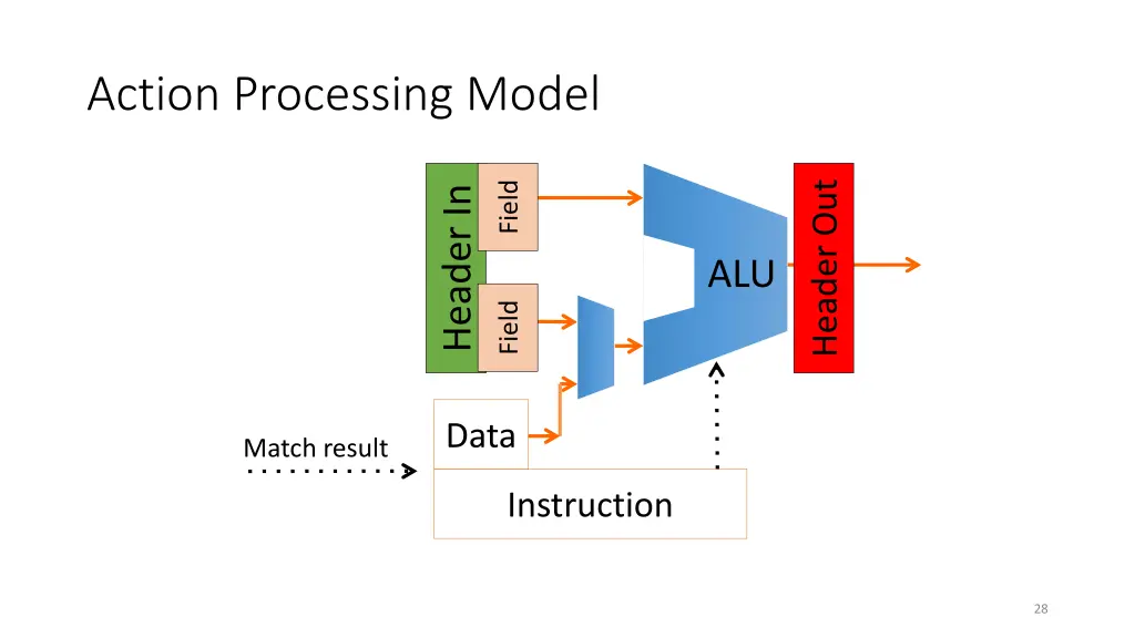 action processing model