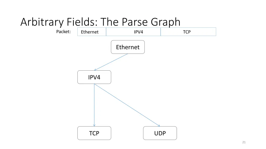 arbitrary fields the parse graph ethernet ipv4 1