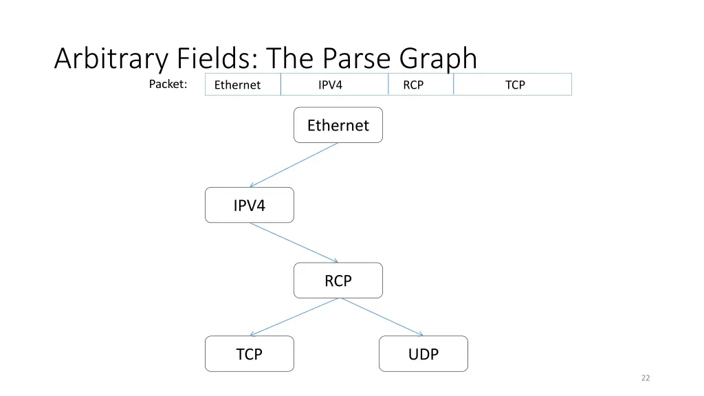 arbitrary fields the parse graph ethernet ipv4 2