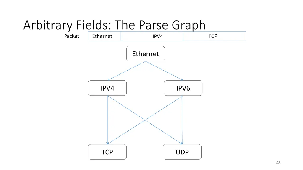 arbitrary fields the parse graph ethernet ipv4