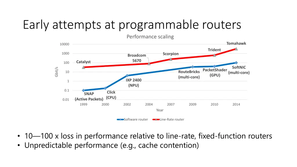 early attempts at programmable routers