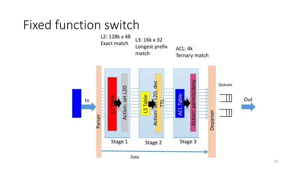 fixed function switch