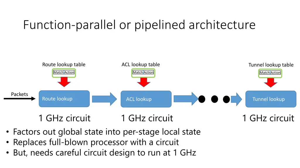 function parallel or pipelined architecture