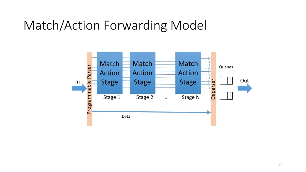 match action forwarding model