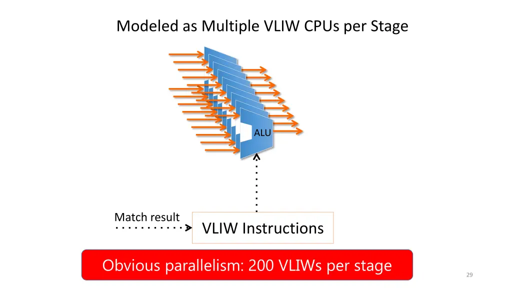 modeled as multiple vliw cpus per stage