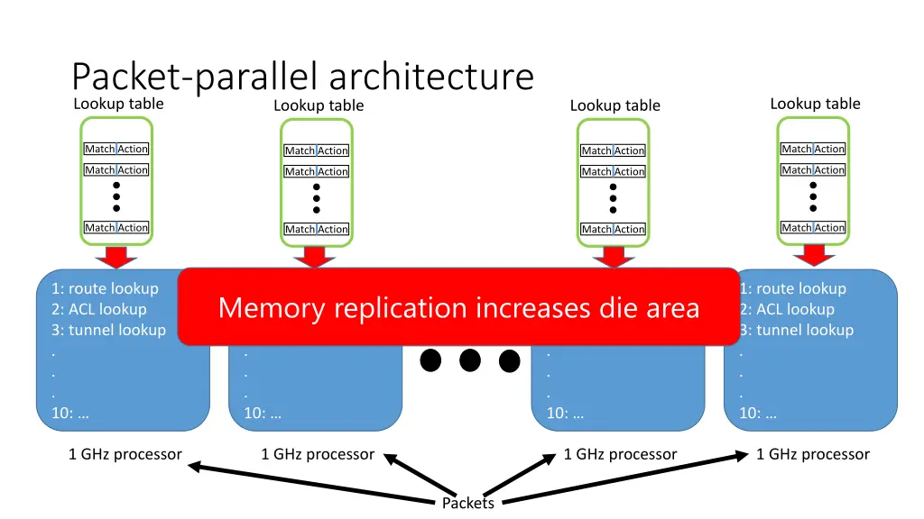 packet parallel architecture lookup table lookup