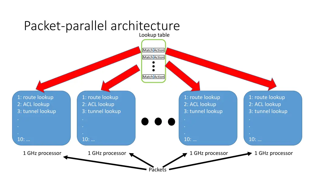 packet parallel architecture