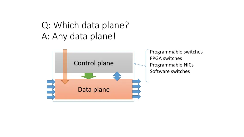 q which data plane a any data plane