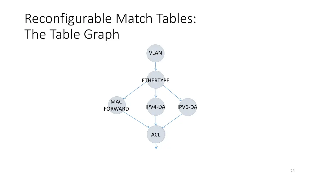 reconfigurable match tables the table graph