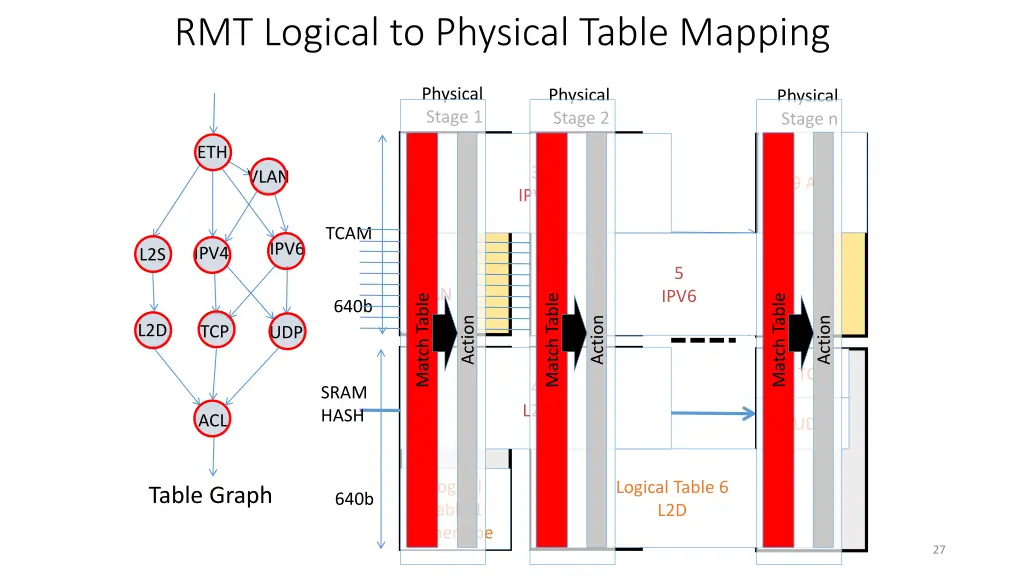 rmt logical to physical table mapping