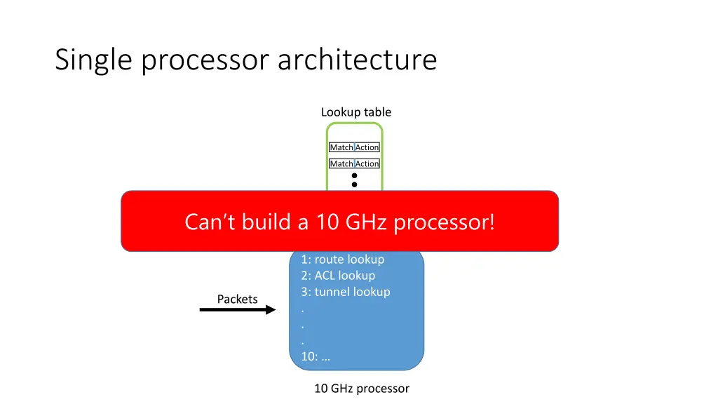 single processor architecture