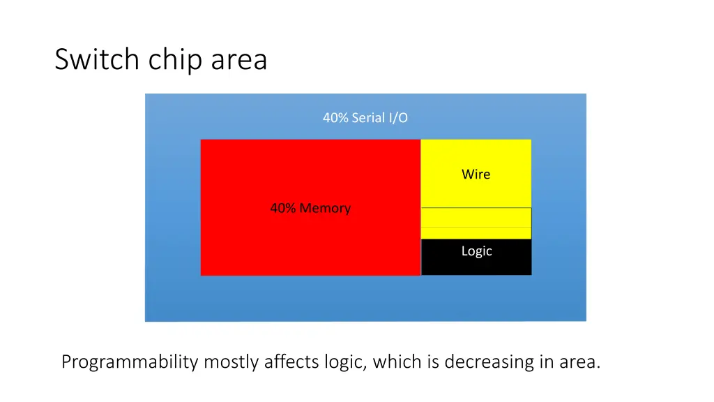 switch chip area