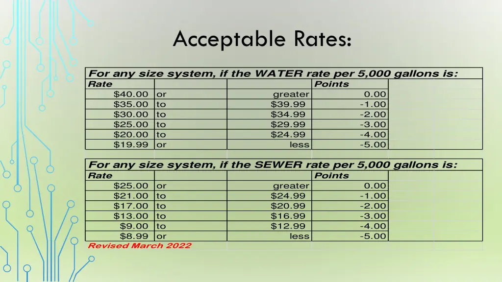 acceptable rates