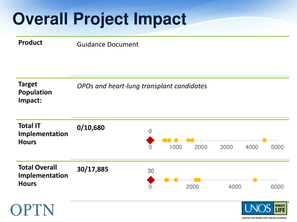 overall project impact