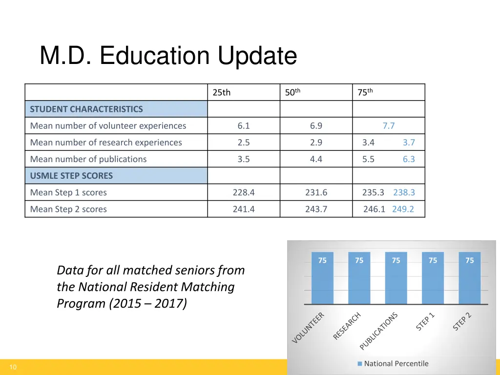 m d education update