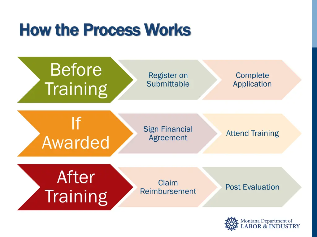 how the process works how the process works