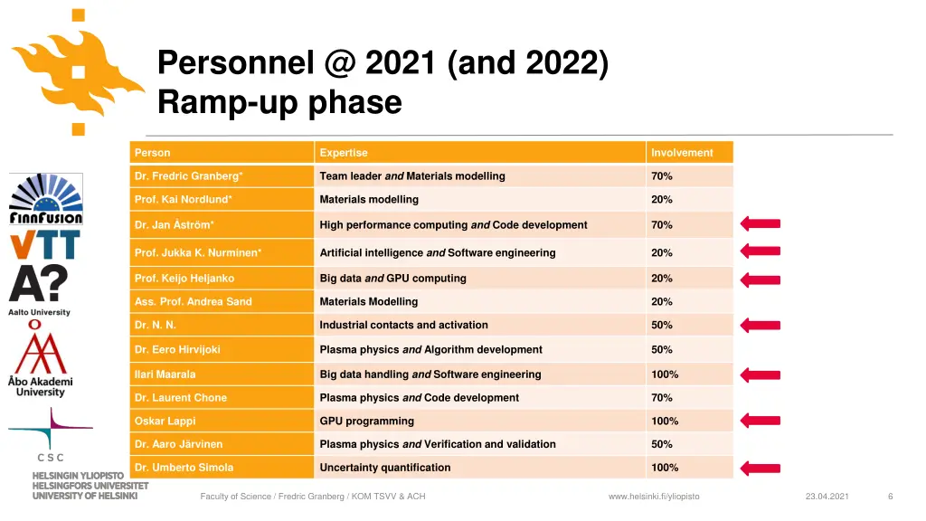 personnel @ 2021 and 2022 ramp up phase