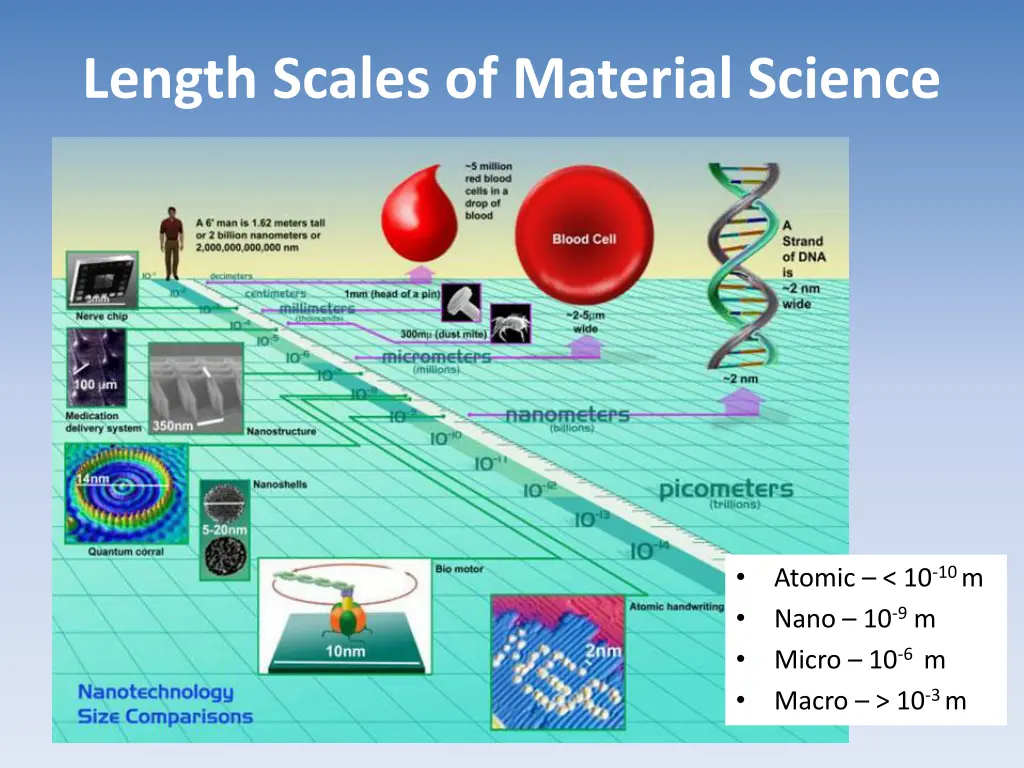 length scales of material science