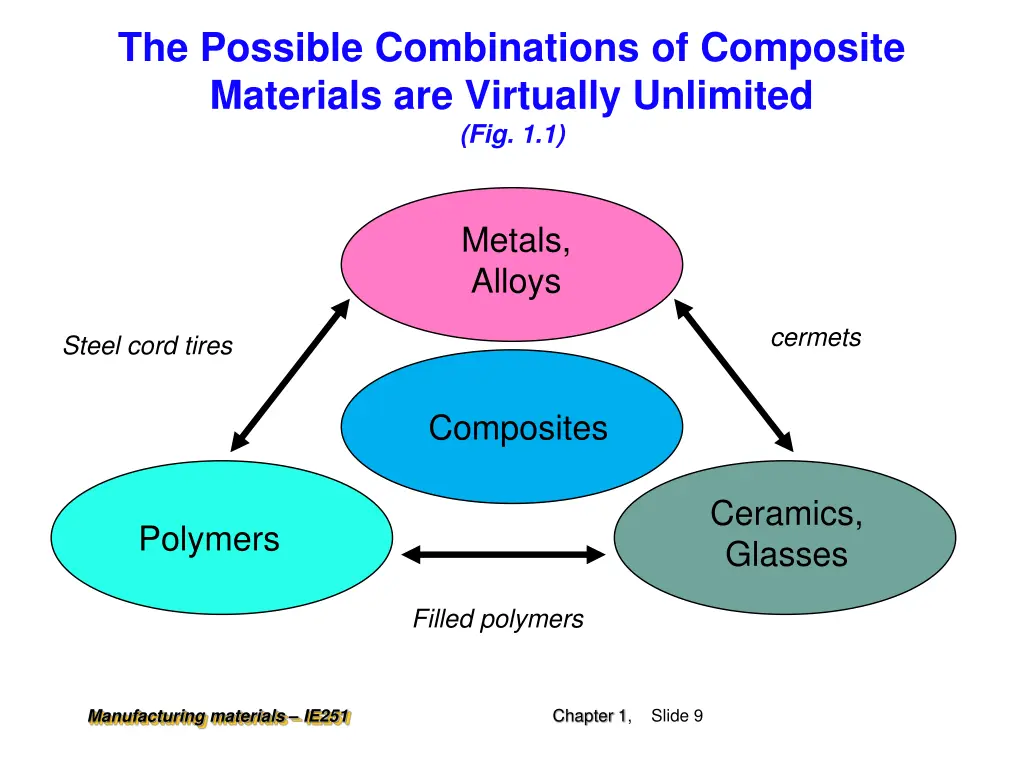 the possible combinations of composite materials