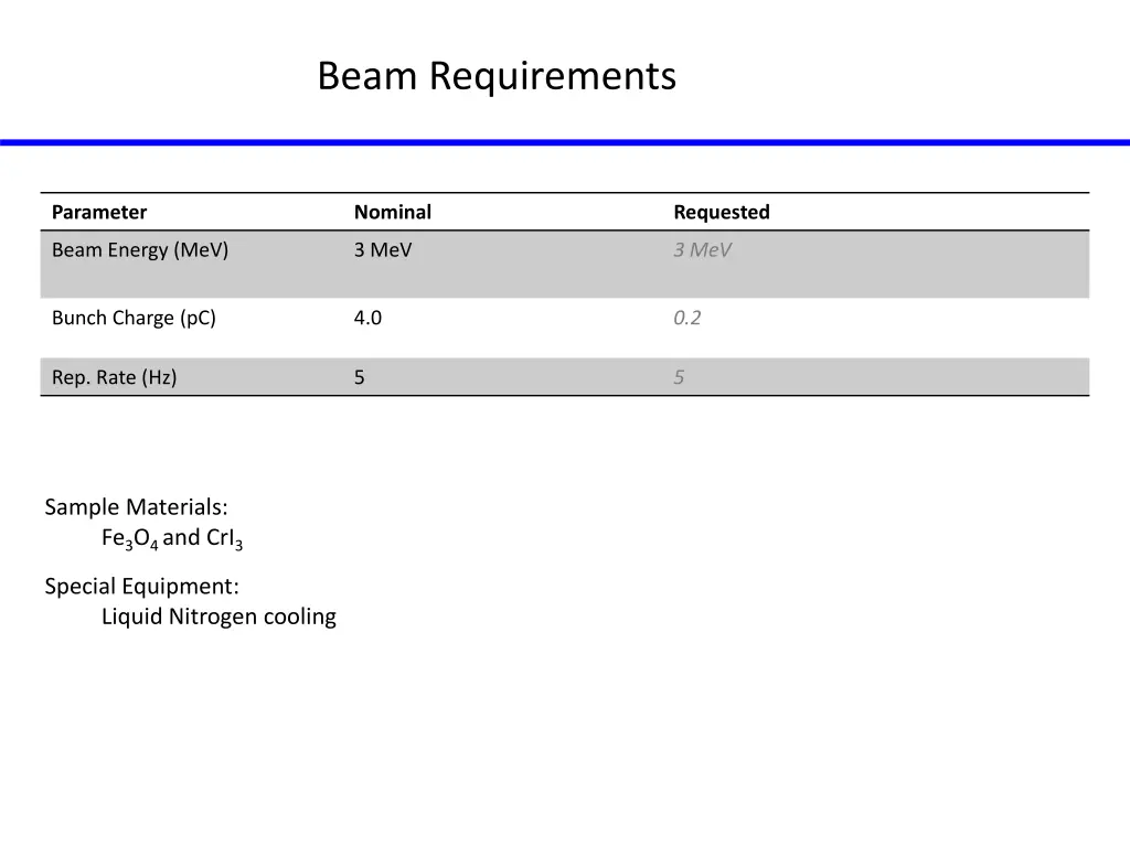 beam requirements