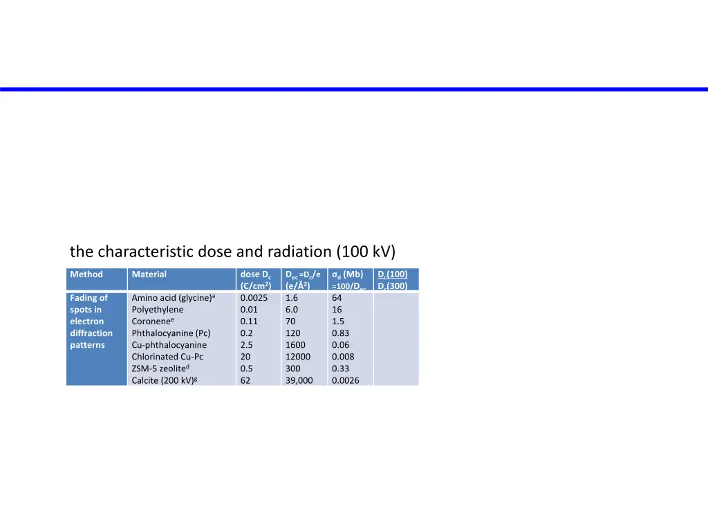 the characteristic dose and radiation 100 kv