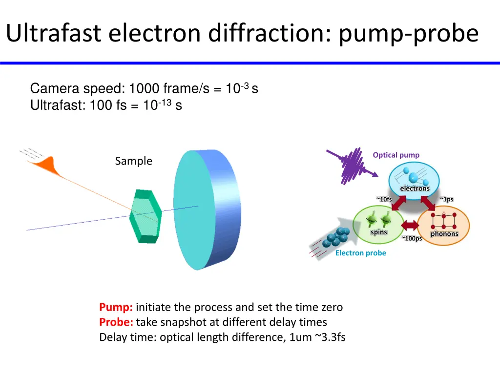 ultrafast electron diffraction pump probe