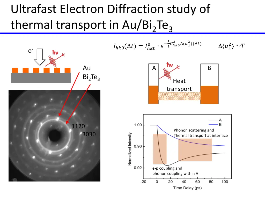 ultrafast electron diffraction study of thermal