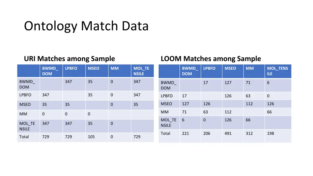 ontology match data