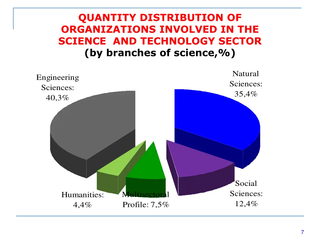 quantity distribution of organizations involved