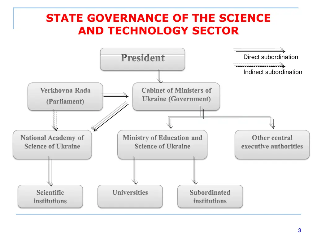 state governance of the science and technology