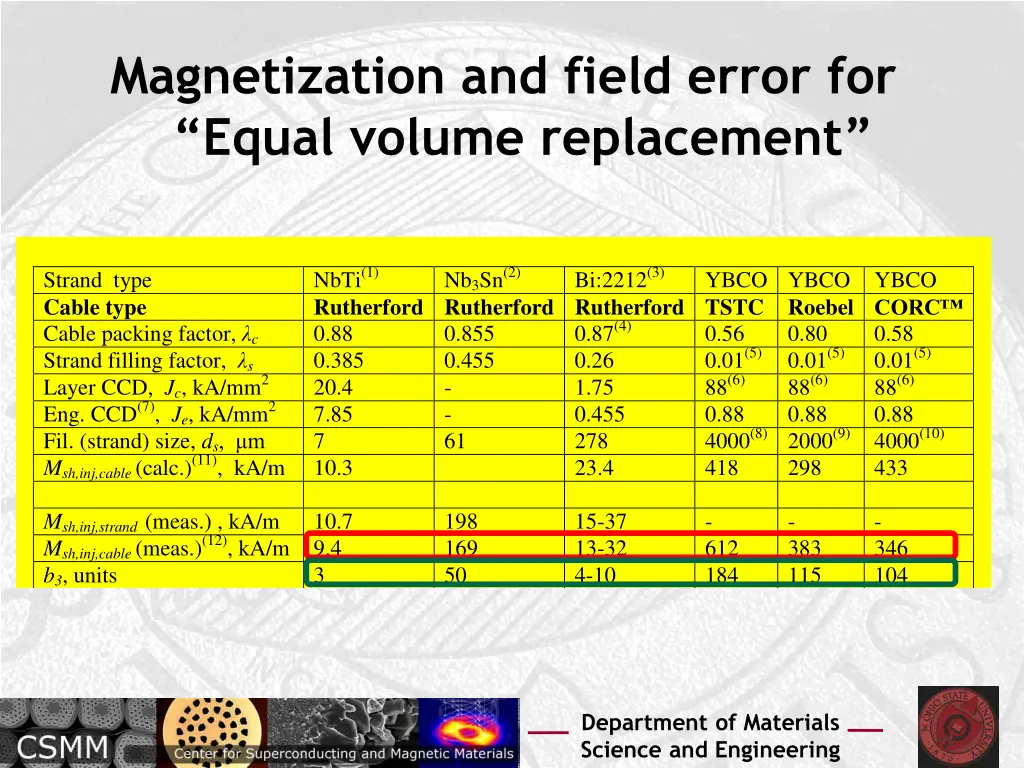 magnetization and field error for equal volume