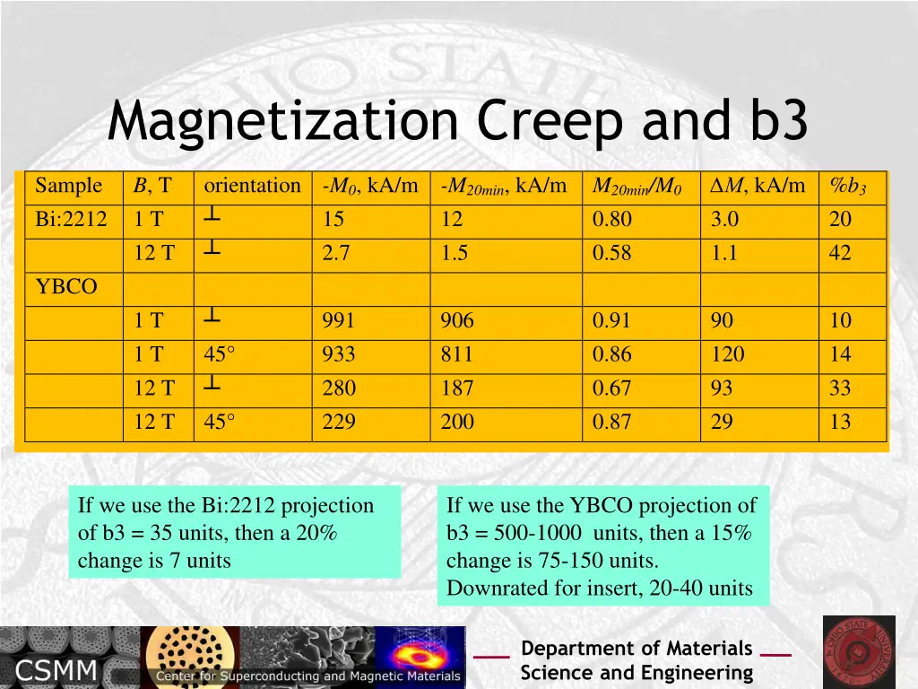 magnetization creep and b3