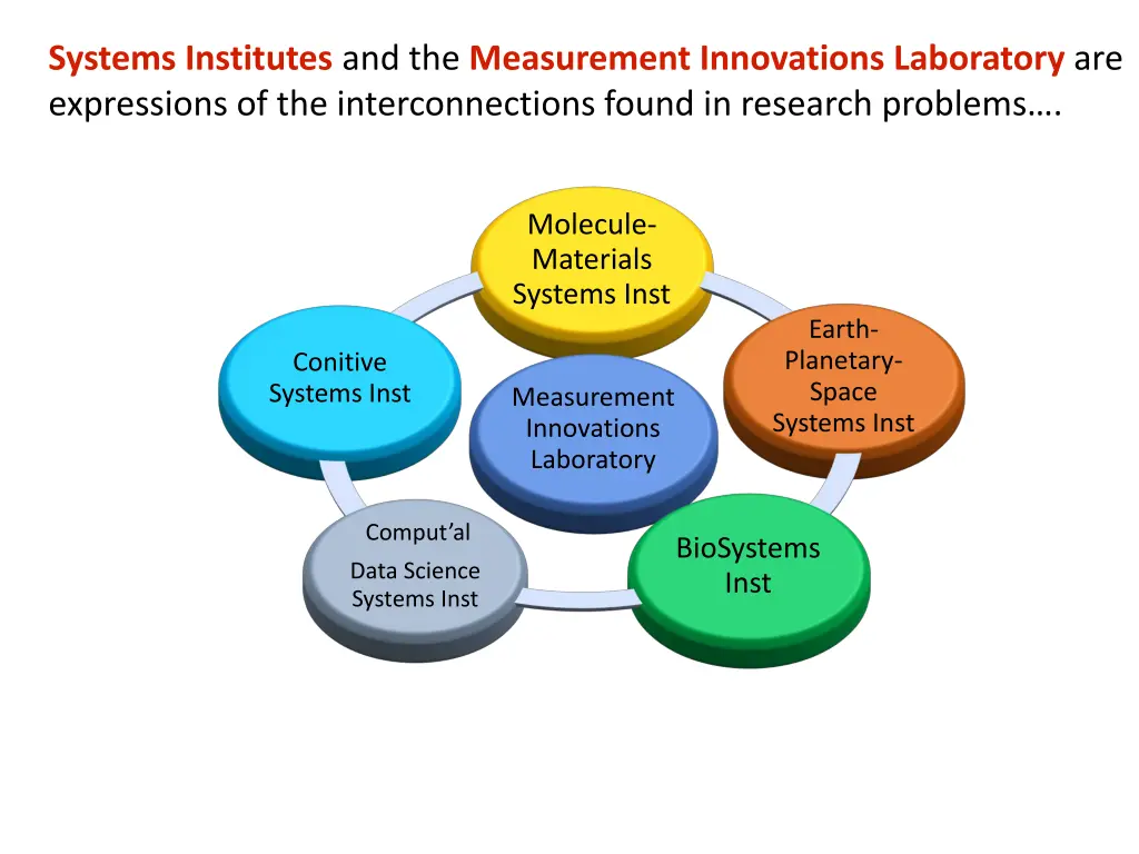 systems institutes and the measurement