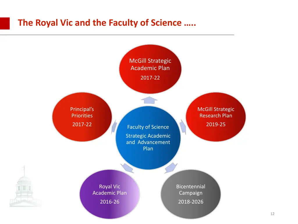 the royal vic and the faculty of science