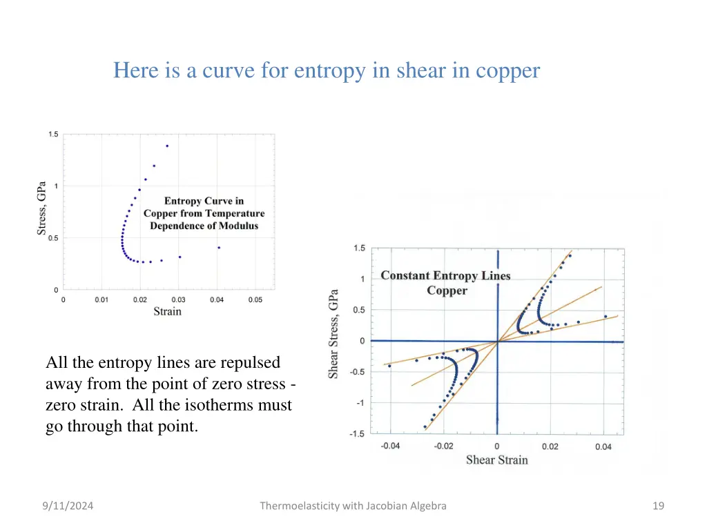 here is a curve for entropy in shear in copper