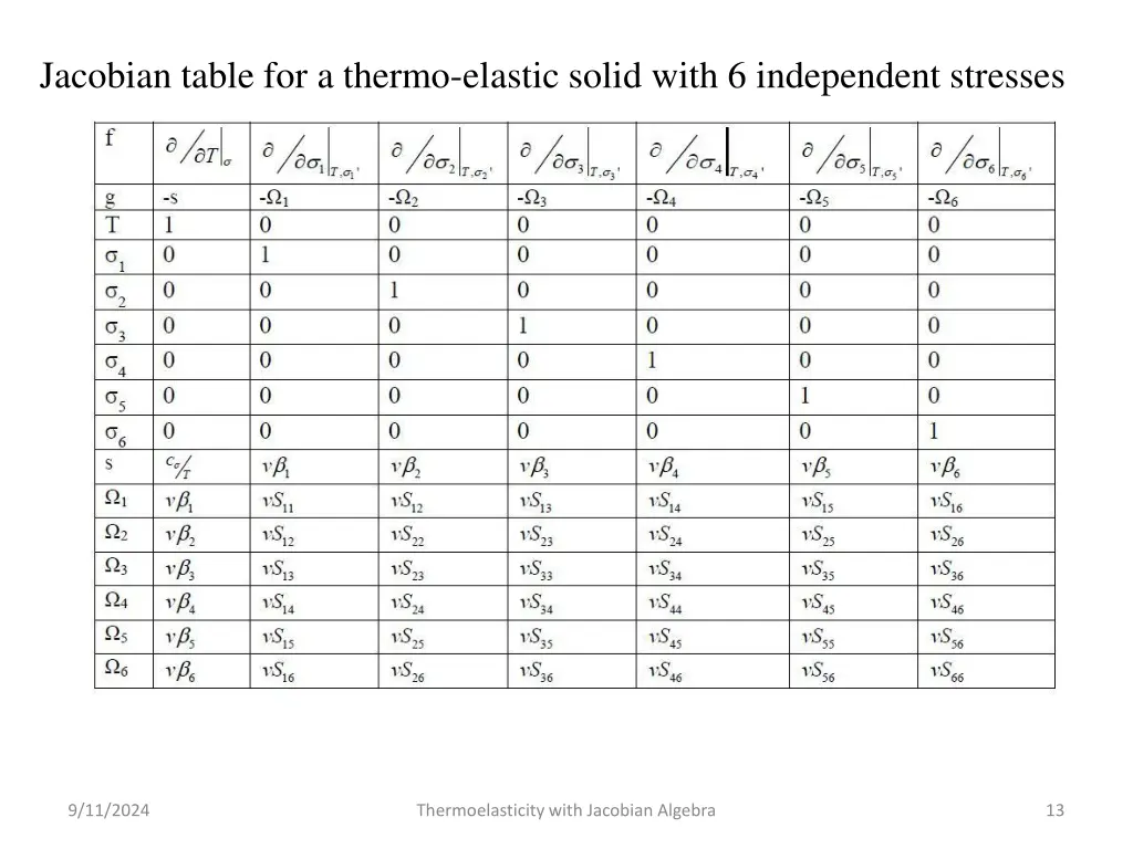 jacobian table for a thermo elastic solid with