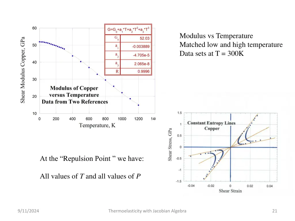 modulus vs temperature matched low and high