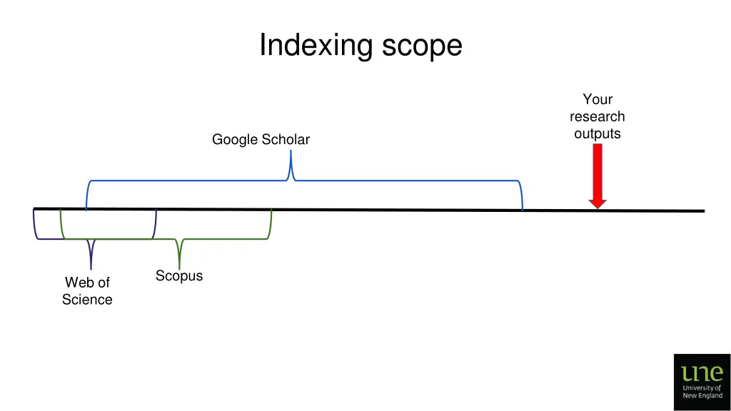 indexing scope