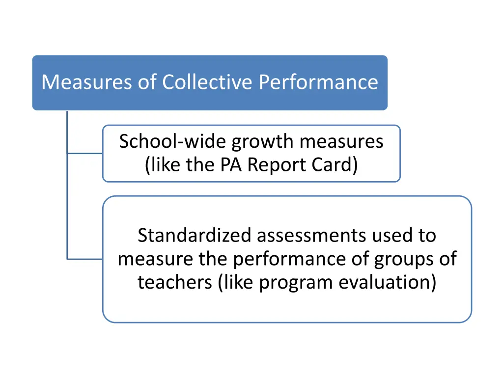 measures of collective performance