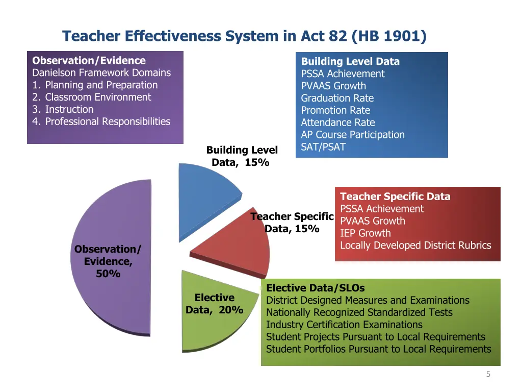 teacher effectiveness system in act 82 hb 1901