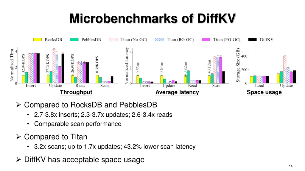 microbenchmarks of diffkv