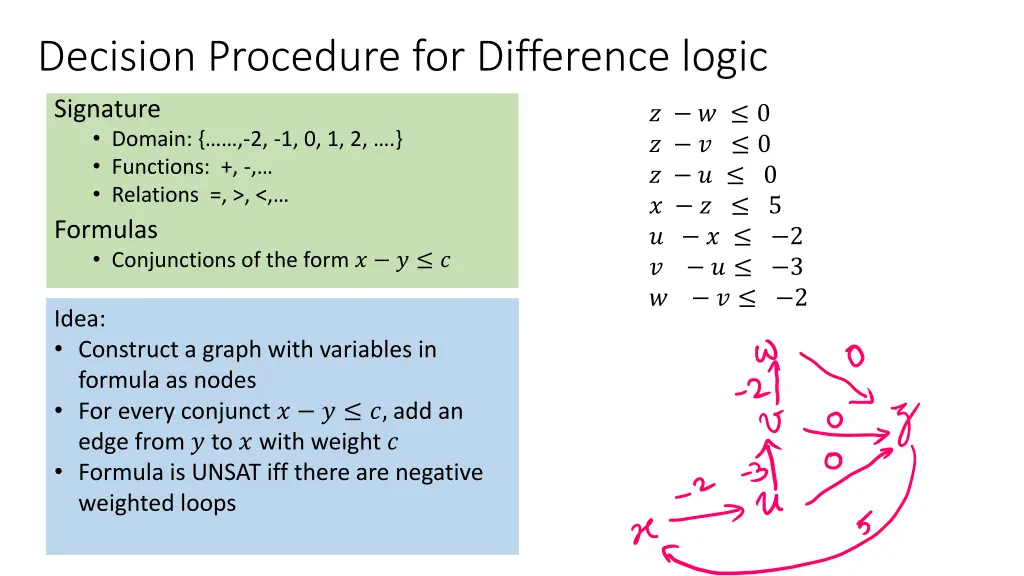 decision procedure for difference logic 1