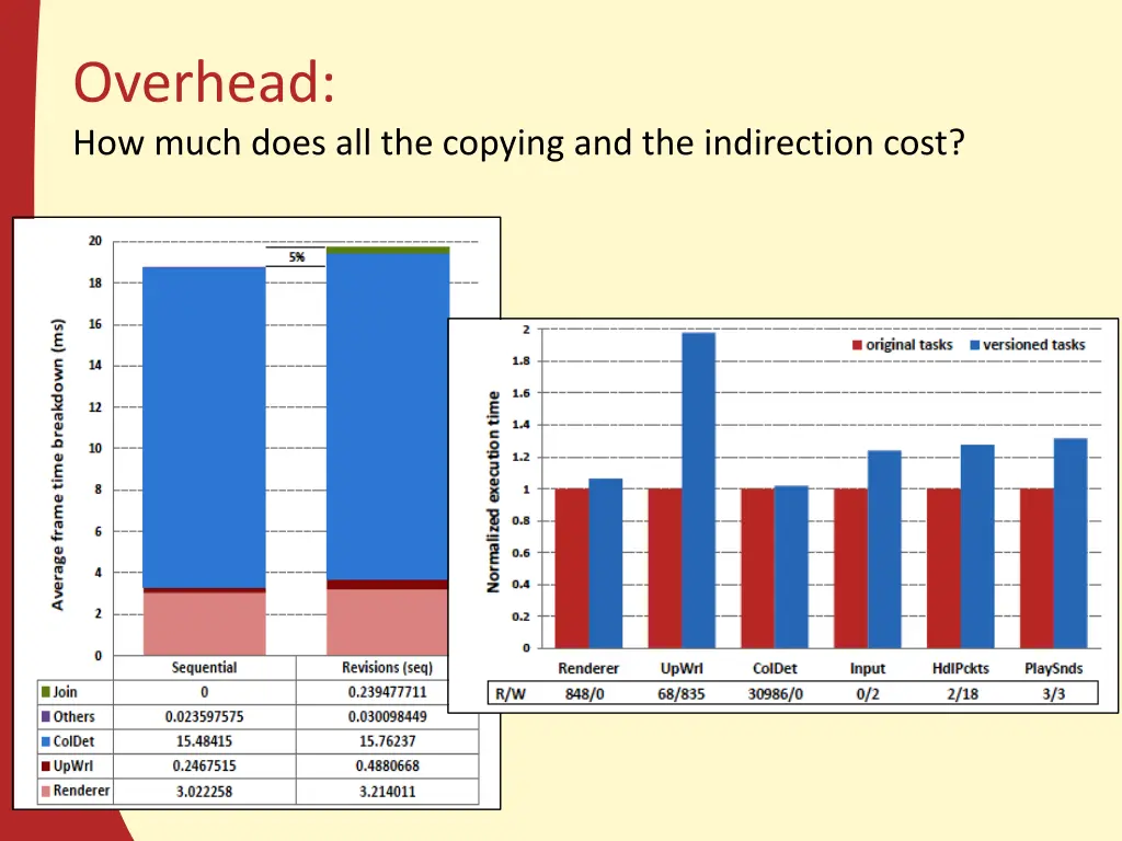 overhead how much does all the copying