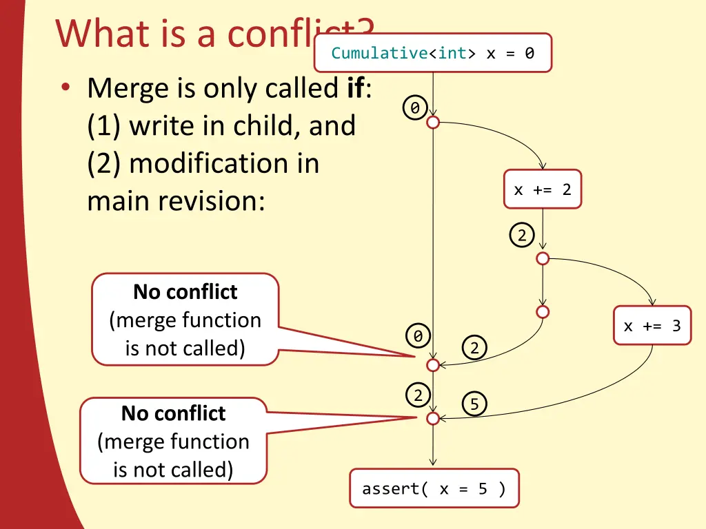 what is a conflict merge is only called