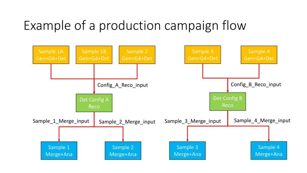 example of a production campaign flow