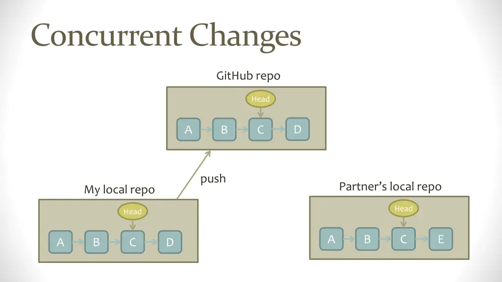 concurrent changes