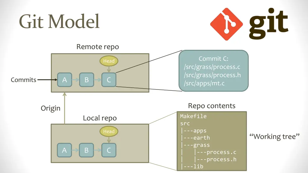 git model