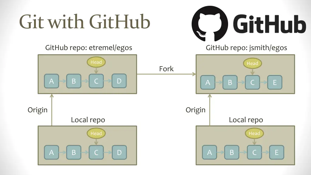 git with github