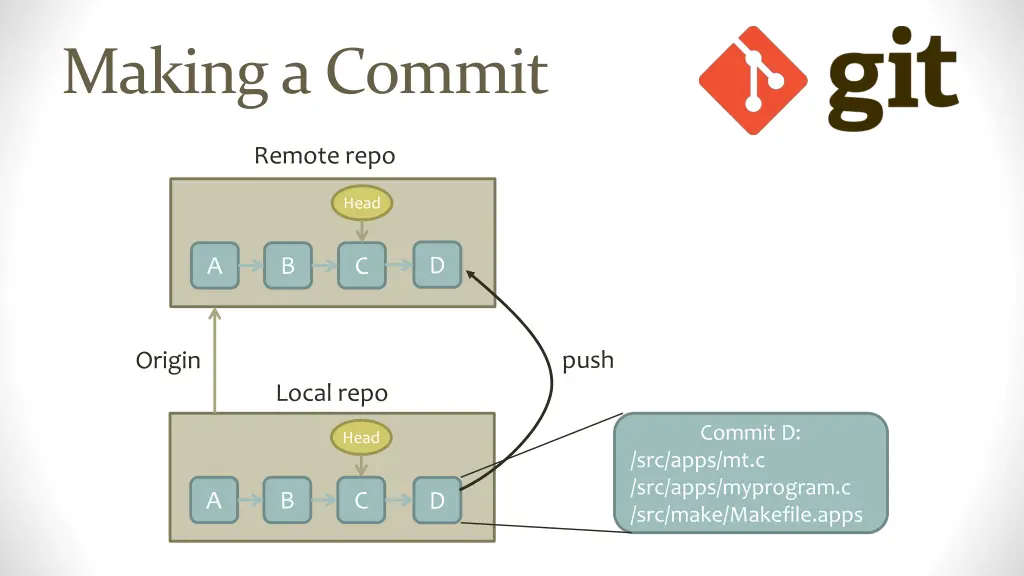 making a commit